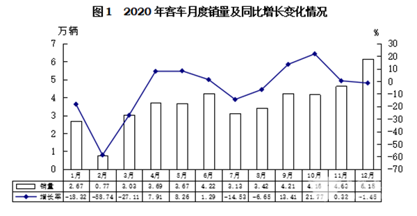 輕型客車成為行業發展主流，2020年度中國客車行業市場數據分析(圖1)