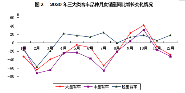 輕型客車成為行業發展主流，2020年度中國客車行業市場數據分析(圖2)