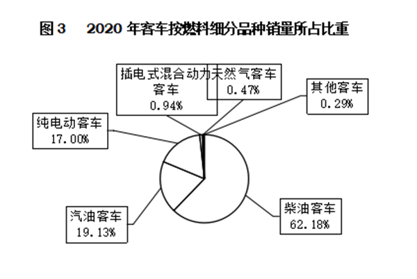 輕型客車成為行業發展主流，2020年度中國客車行業市場數據分析(圖3)