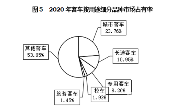 輕型客車成為行業發展主流，2020年度中國客車行業市場數據分析(圖5)