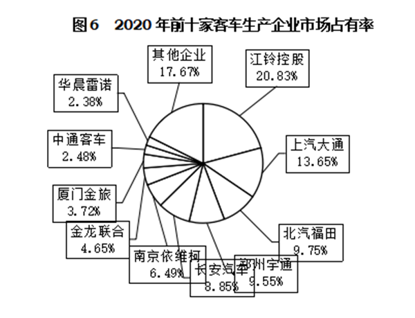 輕型客車成為行業發展主流，2020年度中國客車行業市場數據分析(圖6)