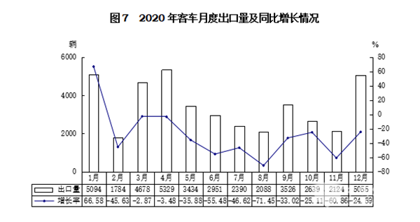 輕型客車成為行業發展主流，2020年度中國客車行業市場數據分析(圖7)