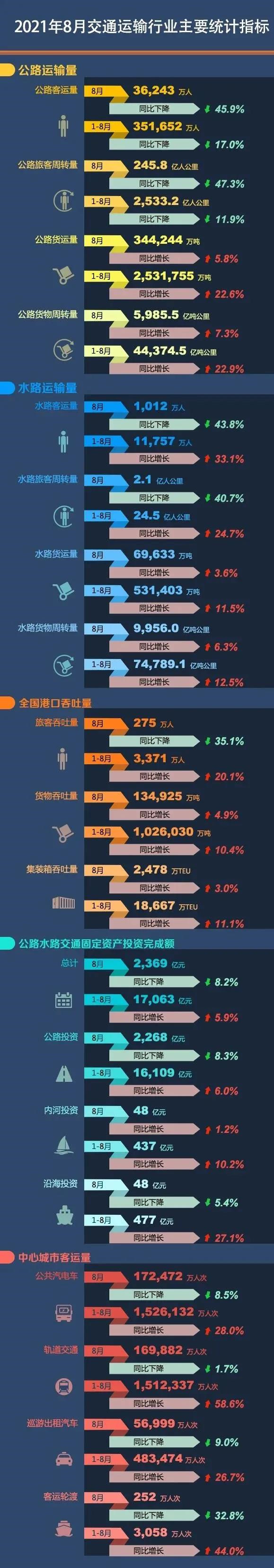 【權威發布】2021年8月中心城市客運量：公共汽電車下降8.5%軌道交通下降1.7%(圖1)